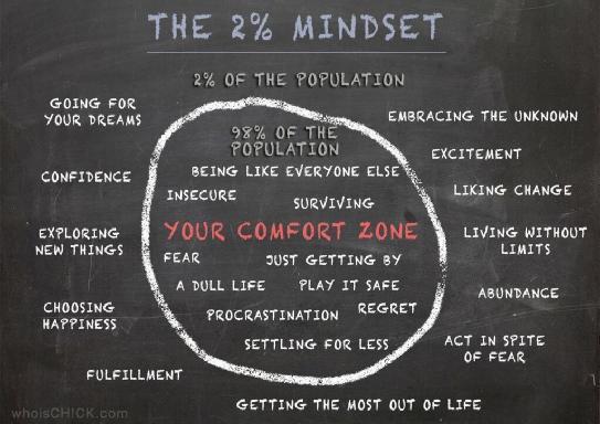The 2% Mindset Infographic