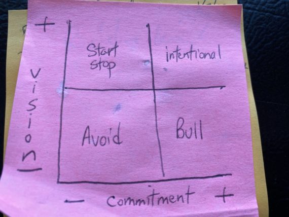 Graph showing vision and commitment